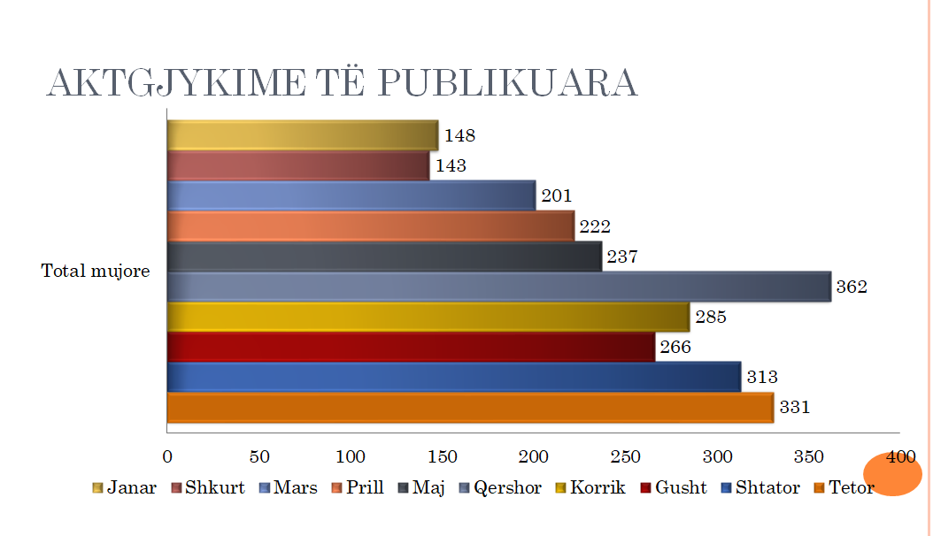 Gjykata Themelore në Ferizaj me mbi 7.430 aktgjykime të publikuara në web